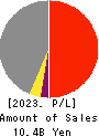 KANTSU CO.,LTD. Profit and Loss Account 2023年Feb期 KANTSU CO.,LTD. Profit and Loss Account 2023年2月期