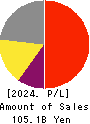 Dexerials Corporation Profit and Loss Account 2024年3月期