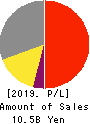 I’rom Group Co.,Ltd. Profit and Loss Account 2019年Mar期 I’rom Group Co.,Ltd. Profit and Loss Account 2019年3月期