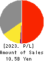DAIKEN CO.,LTD. Profit and Loss Account 2023年2月期
