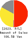 MATSUYA FOODS HOLDINGS CO., LTD. Profit and Loss Account 2023年Mar期 MATSUYA FOODS HOLDINGS CO., LTD. Profit and Loss Account 2023年3月期