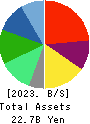 LITALICO Inc. Balance Sheet 2023年3月期