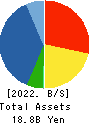 AIMECHATEC,Ltd. Balance Sheet 2022年Jun期 AIMECHATEC,Ltd. Balance Sheet 2022年6月期