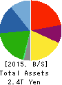 Mazda Motor Corporation Balance Sheet 2015年Mar期 Mazda Motor Corporation Balance Sheet 2015年3月期