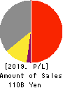 Sintokogio,Ltd. Profit and Loss Account 2019年Mar期 Sintokogio,Ltd. Profit and Loss Account 2019年3月期