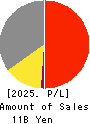 DAIKEN CO.,LTD. Profit and Loss Account 2025年Feb期 DAIKEN CO.,LTD. Profit and Loss Account 2025年2月期