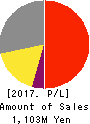 bBreak Systems Company, Limited Profit and Loss Account 2017年Jun期 bBreak Systems Company, Limited Profit and Loss Account 2017年6月期
