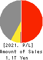 IHI Corporation Profit and Loss Account 2021年Mar期 IHI Corporation Profit and Loss Account 2021年3月期