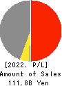 GSI Creos Corporation Profit and Loss Account 2022年Mar期 GSI Creos Corporation Profit and Loss Account 2022年3月期