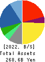BIPROGY Inc. Balance Sheet 2022年Mar期 BIPROGY Inc. Balance Sheet 2022年3月期