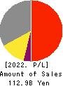 NOHMI BOSAI LTD. Profit and Loss Account 2022年Mar期 NOHMI BOSAI LTD. Profit and Loss Account 2022年3月期