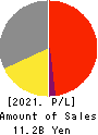 T.KAWABE&CO.,LTD. Profit and Loss Account 2021年Mar期 T.KAWABE&CO.,LTD. Profit and Loss Account 2021年3月期