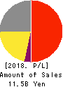 KOZO KEIKAKU ENGINEERING Inc. Profit and Loss Account 2018年Jun期 KOZO KEIKAKU ENGINEERING Inc. Profit and Loss Account 2018年6月期