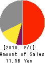 O-M Ltd. Profit and Loss Account 2010年3月期