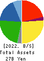 KOIKE-YA Inc. Balance Sheet 2022年Mar期 KOIKE-YA Inc. Balance Sheet 2022年3月期