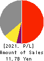 Paraca Inc. Profit and Loss Account 2021年9月期