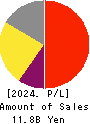 MARUHACHI HOLDINGS CO.,LTD. Profit and Loss Account 2024年3月期