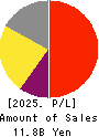 MARUHACHI HOLDINGS CO.,LTD. Profit and Loss Account 2025年3月期