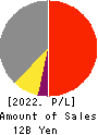Nippon Tungsten Co.,Ltd. Profit and Loss Account 2022年Mar期 Nippon Tungsten Co.,Ltd. Profit and Loss Account 2022年3月期