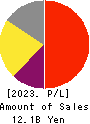MARUHACHI HOLDINGS CO.,LTD. Profit and Loss Account 2023年3月期