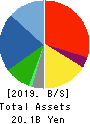 HATSUHO SHOUJI CO.,LTD. Balance Sheet 2019年Dec期 HATSUHO SHOUJI CO.,LTD. Balance Sheet 2019年12月期