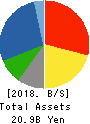 SAWAFUJI ELECTRIC CO.,LTD. Balance Sheet 2018年Mar期 SAWAFUJI ELECTRIC CO.,LTD. Balance Sheet 2018年3月期