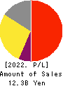 MARUHACHI HOLDINGS CO.,LTD. Profit and Loss Account 2022年3月期