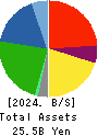 EAT&HOLDINGS Co.,Ltd Balance Sheet 2024年Feb期 EAT&HOLDINGS Co.,Ltd Balance Sheet 2024年2月期