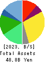 Saint Marc Holdings Co.,Ltd. Balance Sheet 2023年Mar期 Saint Marc Holdings Co.,Ltd. Balance Sheet 2023年3月期