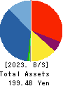 KI-STAR REAL ESTATE CO.,LTD Balance Sheet 2023年3月期