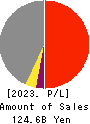 TOTETSU KOGYO CO.,LTD. Profit and Loss Account 2023年Mar期 TOTETSU KOGYO CO.,LTD. Profit and Loss Account 2023年3月期
