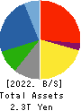 KAJIMA CORPORATION Balance Sheet 2022年Mar期 KAJIMA CORPORATION Balance Sheet 2022年3月期