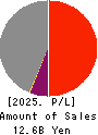 JAPAN PURE CHEMICAL CO.,LTD. Profit and Loss Account 2025年Mar期 JAPAN PURE CHEMICAL CO.,LTD. Profit and Loss Account 2025年3月期