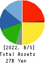 SEIKO CORPORATION Balance Sheet 2022年Mar期 SEIKO CORPORATION Balance Sheet 2022年3月期