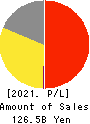 SAIZERIYA CO.,LTD. Profit and Loss Account 2021年8月期