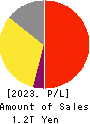 DAIICHI SANKYO COMPANY, LIMITED Profit and Loss Account 2023年Mar期 DAIICHI SANKYO COMPANY, LIMITED Profit and Loss Account 2023年3月期