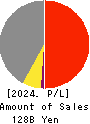 KYOKUTO KAIHATSU KOGYO CO.,LTD. Profit and Loss Account 2024年Mar期 KYOKUTO KAIHATSU KOGYO CO.,LTD. Profit and Loss Account 2024年3月期