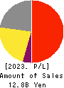 MANDARAKE INC. Profit and Loss Account 2023年9月期