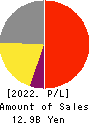 I’LL INC Profit and Loss Account 2022年7月期