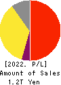 Astellas Pharma Inc. Profit and Loss Account 2022年3月期