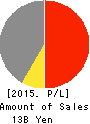 Miura Printing Corporation Profit and Loss Account 2015年3月期