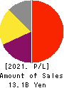 MIZUHO MEDY CO.,LTD. Profit and Loss Account 2021年12月期