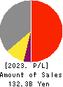 SEIREN CO.,LTD. Profit and Loss Account 2023年Mar期 SEIREN CO.,LTD. Profit and Loss Account 2023年3月期