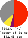 ORGANO CORPORATION Profit and Loss Account 2023年3月期