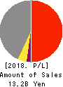 SANKO CO.,LTD. Profit and Loss Account 2018年Mar期 SANKO CO.,LTD. Profit and Loss Account 2018年3月期