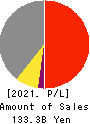 METAWATER Co.,Ltd. Profit and Loss Account 2021年Mar期 METAWATER Co.,Ltd. Profit and Loss Account 2021年3月期