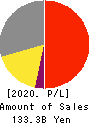 FUKUDA DENSHI CO.,LTD. Profit and Loss Account 2020年Mar期 FUKUDA DENSHI CO.,LTD. Profit and Loss Account 2020年3月期