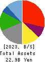 ESCRIT INC. Balance Sheet 2023年Mar期 ESCRIT INC. Balance Sheet 2023年3月期