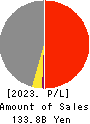 YOKOREI CO.,LTD. Profit and Loss Account 2023年9月期