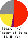 Suzumo Machinery Co., Ltd. Profit and Loss Account 2023年Mar期 Suzumo Machinery Co., Ltd. Profit and Loss Account 2023年3月期